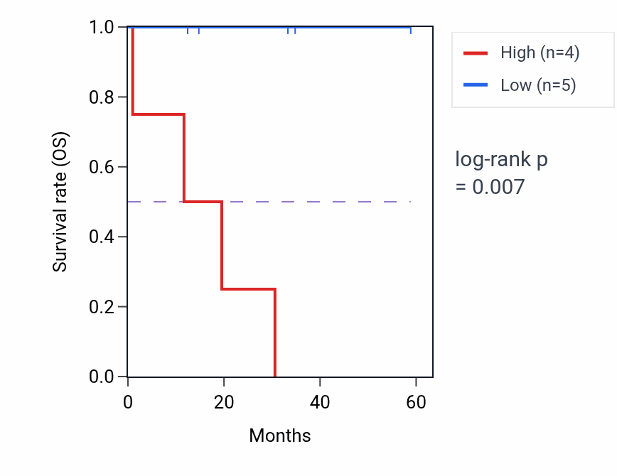 Kaplan&ndash;Meier survival curve for SEMA3G mass-spec protein-high vs -low samples in LUAD.