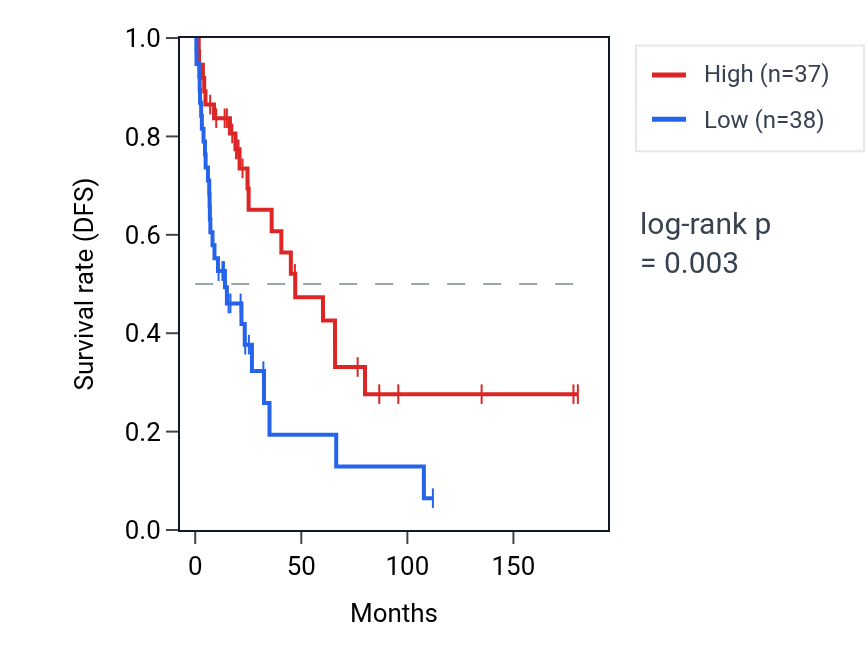 Kaplan&ndash;Meier survival curve for SEMA4A RNA expression in SKCM: high vs low expression groups.
