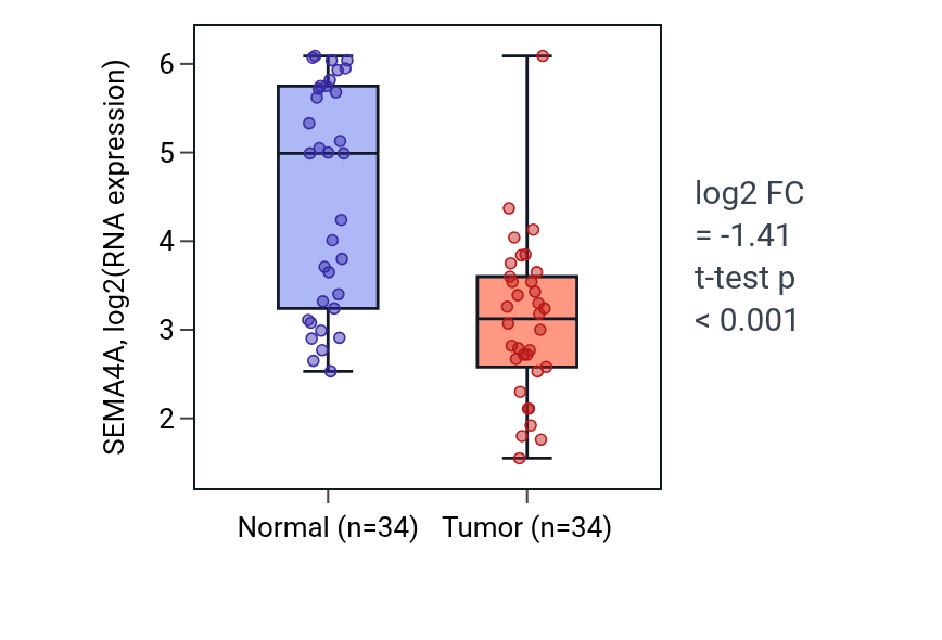 Tumor-vs-normal expression box plot for SEMA4A in KIRC.