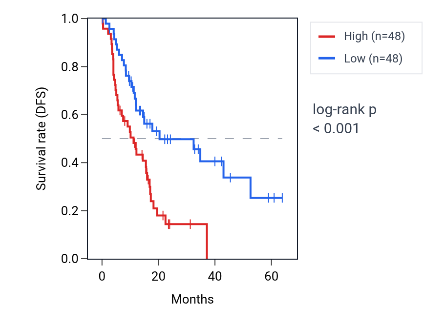 Kaplan&ndash;Meier survival curve for SEMA4B RNA expression in PAAD: high vs low expression groups.
