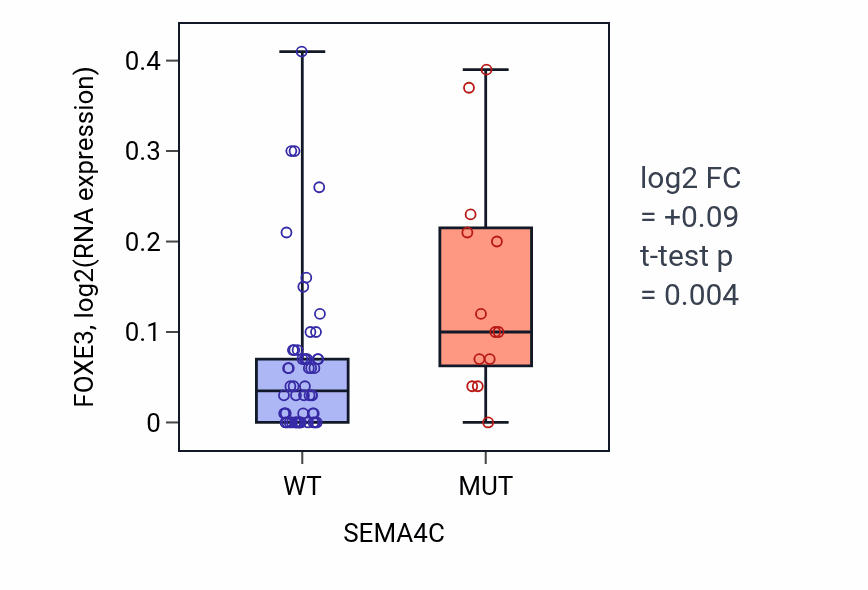 Box plot of FOXE3 in SEMA4C-low vs SEMA4C-high samples in LARGE_INTESTINE.