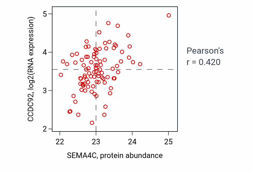 Per-sample scatter of SEMA4C vs CCDC92 in UCEC (Pearson r = 0.42).