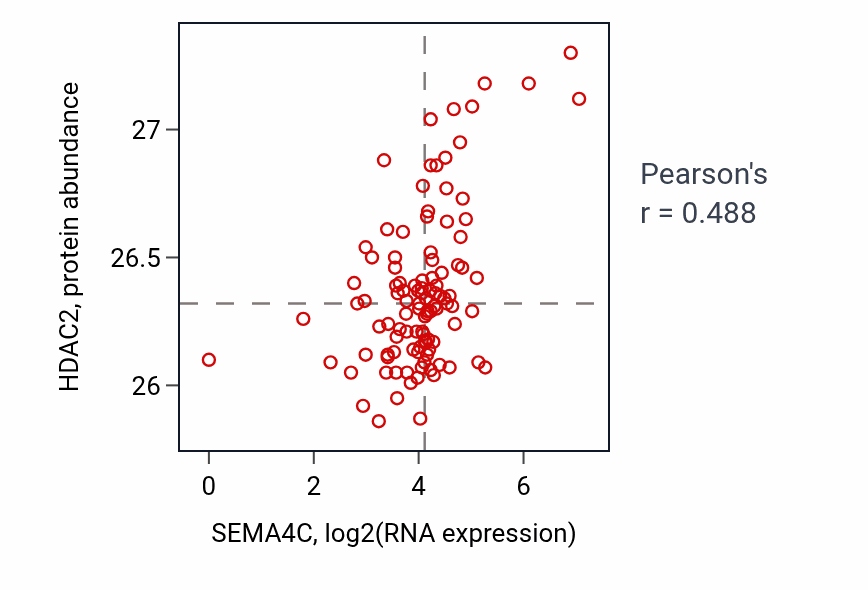 Per-sample scatter of SEMA4C vs HDAC2 in HNSC (Pearson r = 0.49).