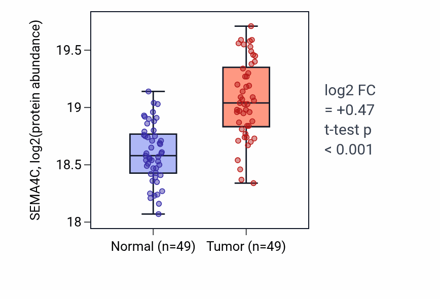 Tumor-vs-normal mass-spec protein box plot for SEMA4C in CCRCC.