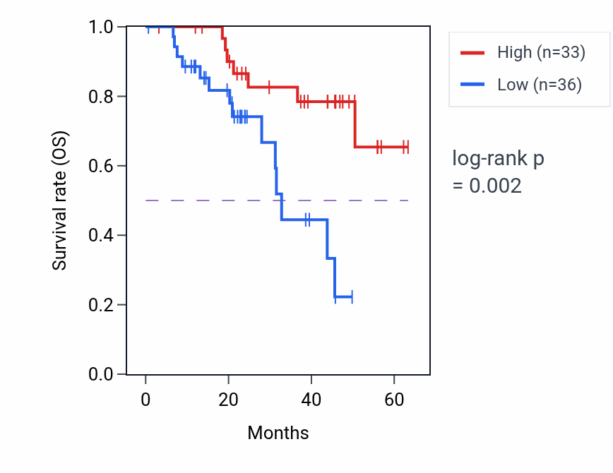 Kaplan&ndash;Meier survival curve for SEMA4C mass-spec protein-high vs -low samples in HNSC.
