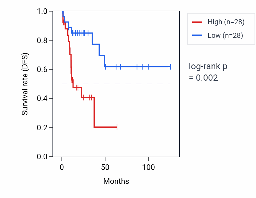 Kaplan&ndash;Meier survival curve for SEMA4C RNA-high vs -low samples in KIRP.