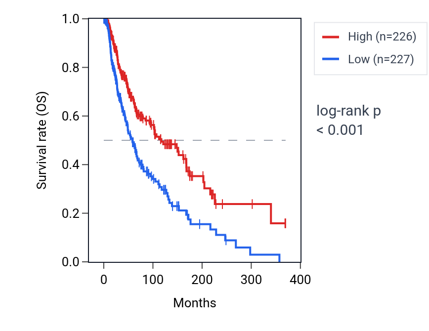 Kaplan&ndash;Meier survival curve for SEMA4D RNA expression in SKCM: high vs low expression groups.