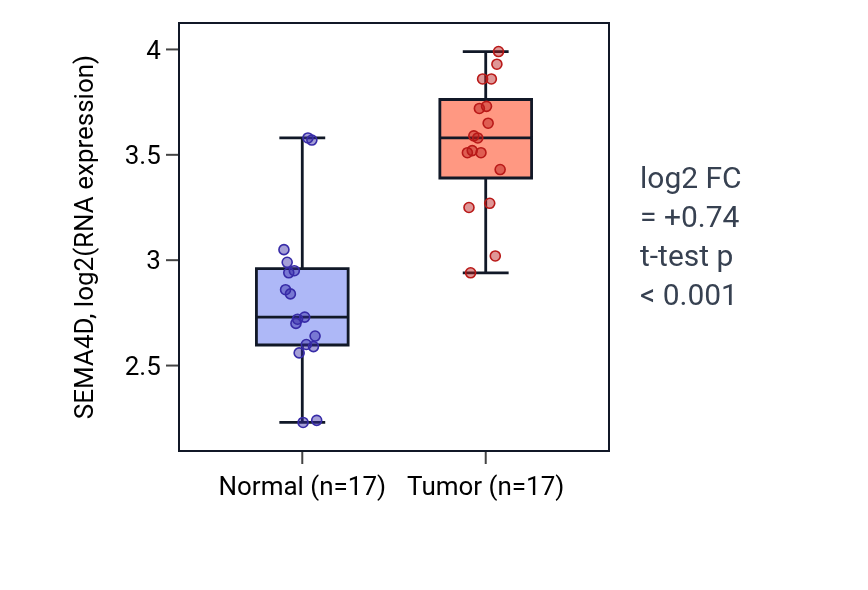 Tumor-vs-normal expression box plot for SEMA4D in COAD.