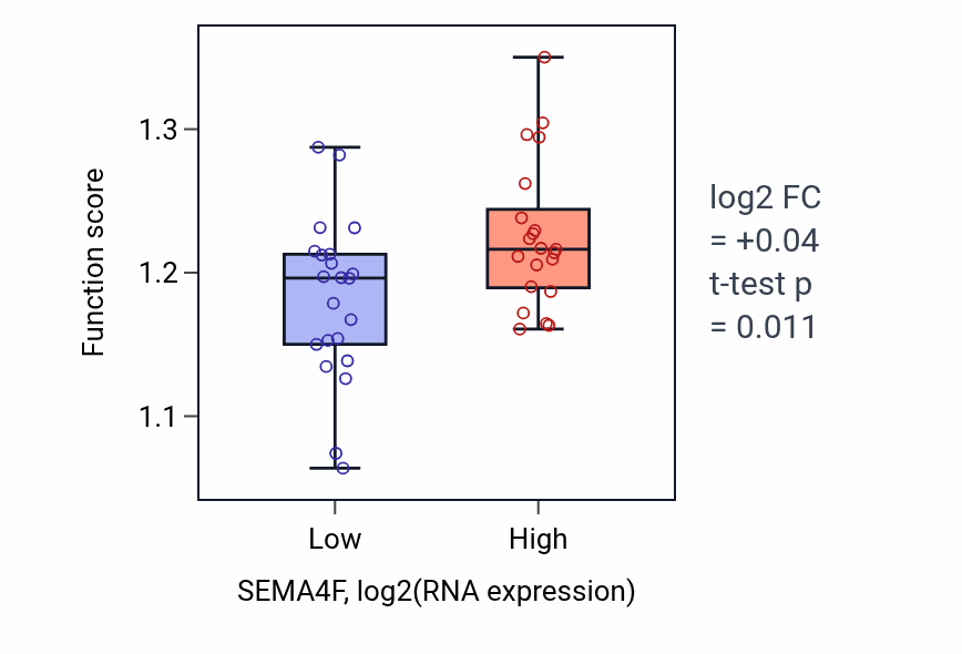 Box plot of Cytoskeleton-dependent cytokinesis in SEMA4F-low vs SEMA4F-high samples in UPPER_AERODIGESTIVE_TRACT.