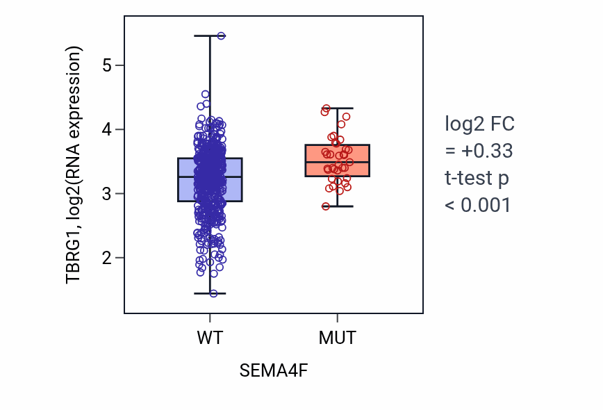 Box plot of TBRG1 in SEMA4F-low vs SEMA4F-high samples in UCEC.