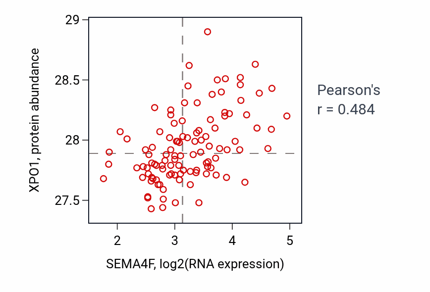 Per-sample scatter of SEMA4F vs XPO1 in LSCC (Pearson r = 0.48).
