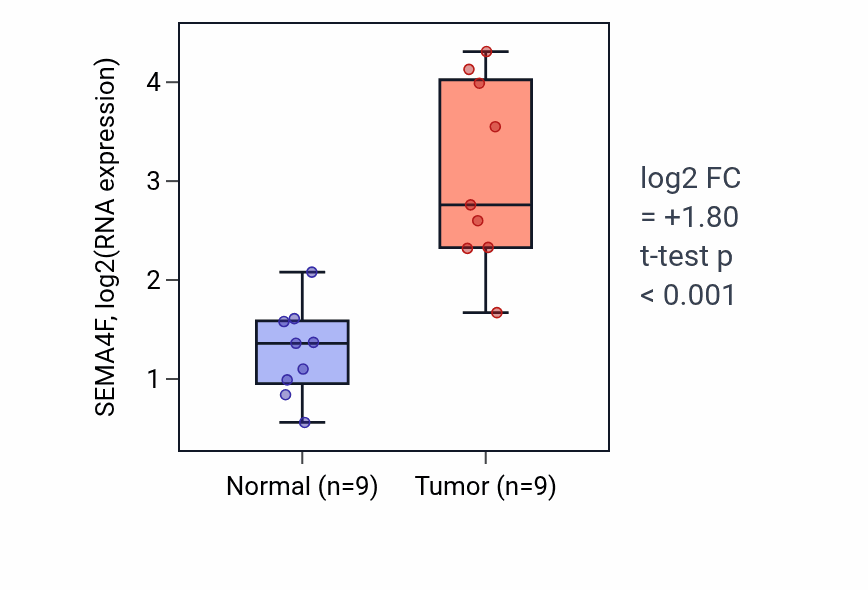 Tumor-vs-normal expression box plot for SEMA4F RNA in HNSC.
