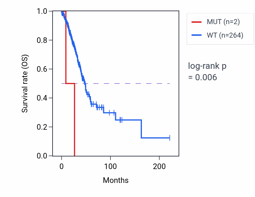 Kaplan&ndash;Meier survival curve for SEMA4F mutant vs wild-type samples in LUAD.