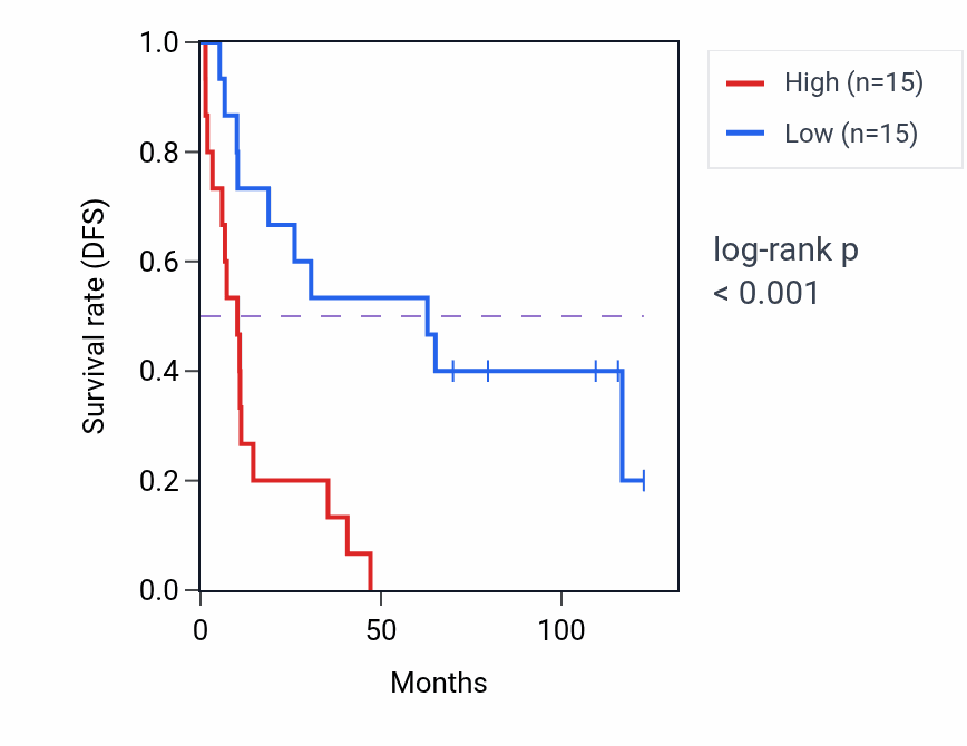 Kaplan&ndash;Meier survival curve for SEMA4F RNA-high vs -low samples in KIRC.