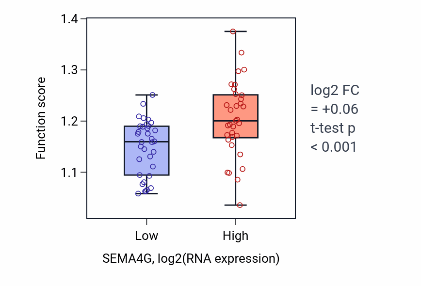 Box plot of Fatty acid beta-oxidation in SEMA4G-low vs SEMA4G-high samples in LARGE_INTESTINE.