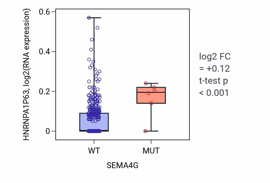 Box plot of HNRNPA1P63 in SEMA4G-low vs SEMA4G-high samples in PRAD.