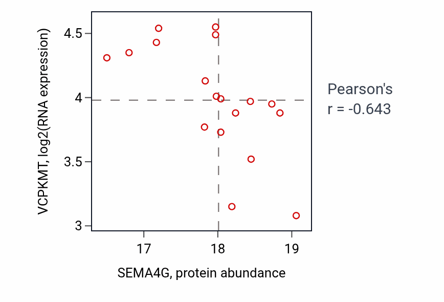 Per-sample scatter of SEMA4G vs VCPKMT in PDAC (Pearson r = -0.64).