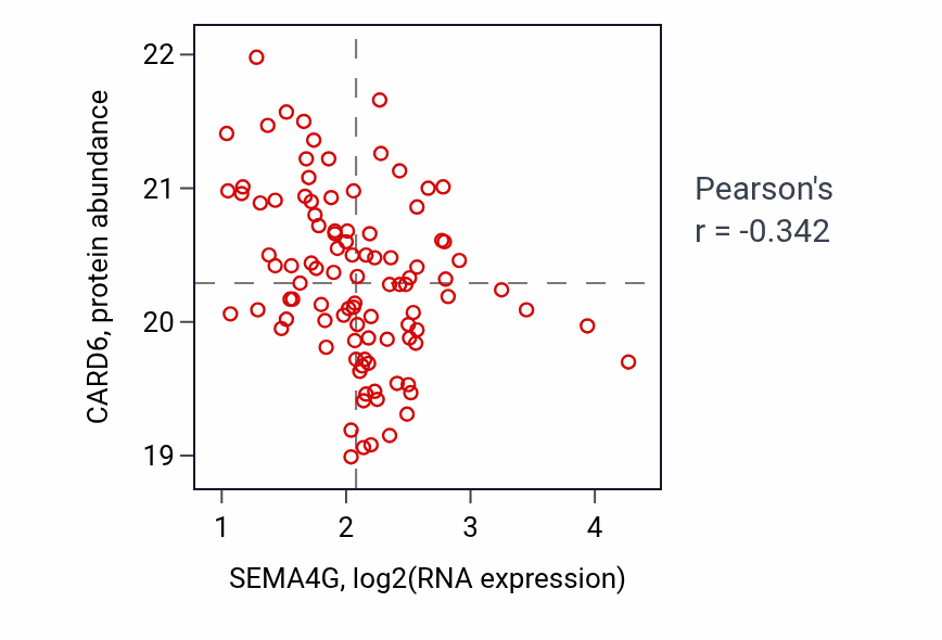 Per-sample scatter of SEMA4G vs CARD6 in GBM (Pearson r = -0.34).