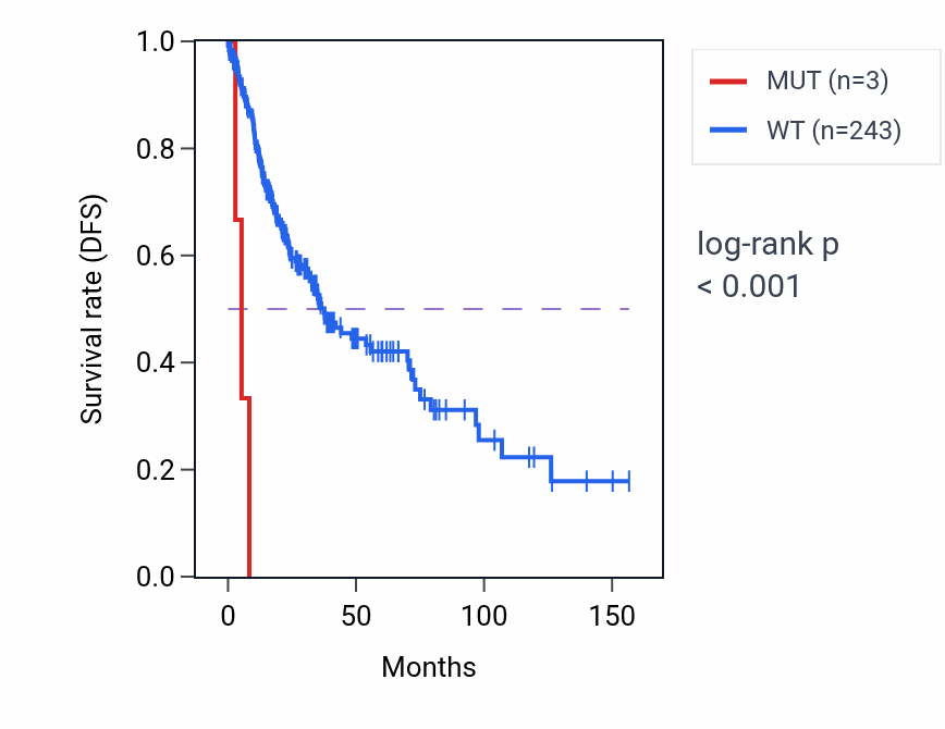 Kaplan&ndash;Meier survival curve for SEMA4G mutant vs wild-type samples in LUSC.