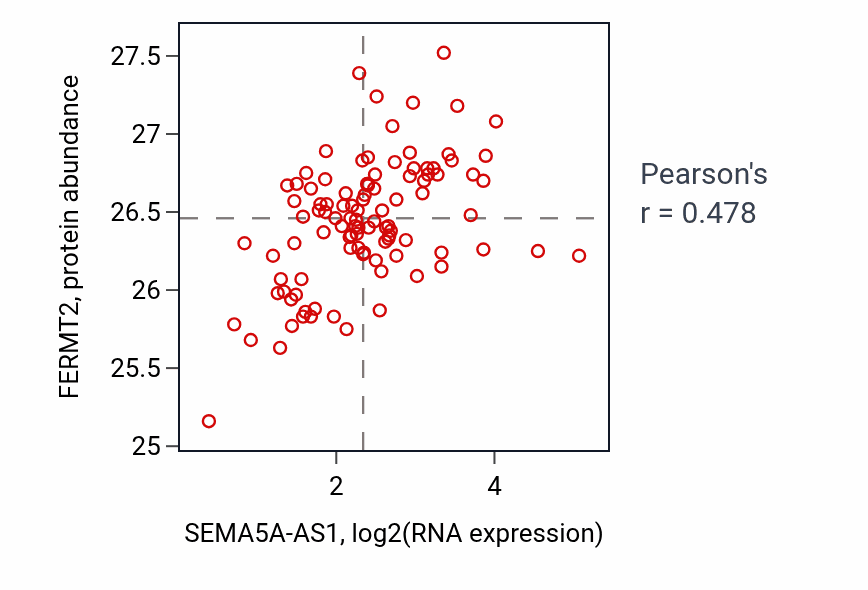 Per-sample scatter of SEMA5A-AS1 vs FERMT2 in CCRCC (Pearson r = 0.48).