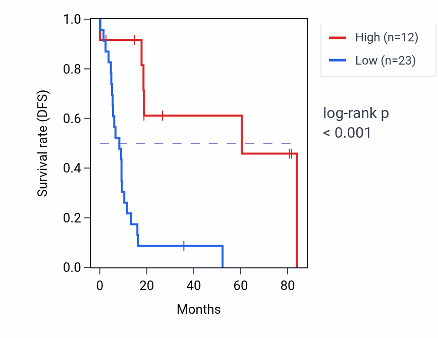Kaplan&ndash;Meier survival curve for SEMA5A-AS1 RNA-high vs -low samples in UCS.