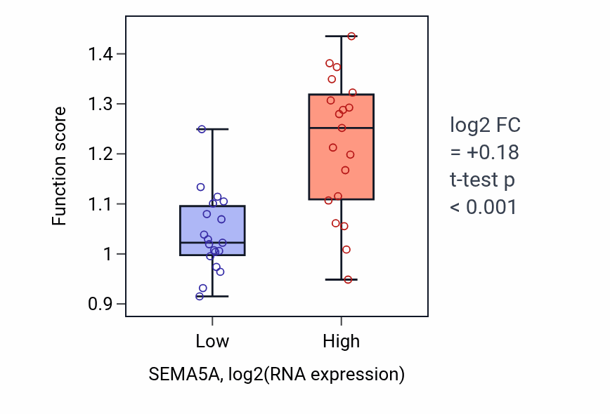 Box plot of Negative regulation of actin filament depolymerization in SEMA5A-low vs SEMA5A-high samples in BONE.