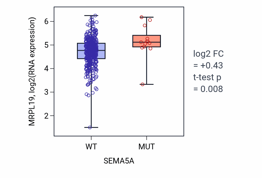 Box plot of MRPL19 in SEMA5A-low vs SEMA5A-high samples in BLCA.