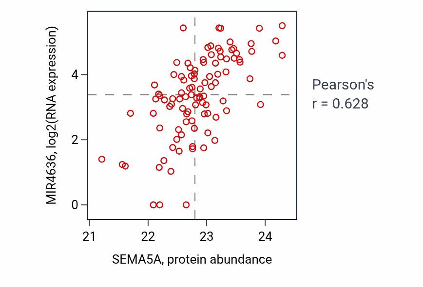 Per-sample scatter of SEMA5A vs MIR4636 in GBM (Pearson r = 0.63).