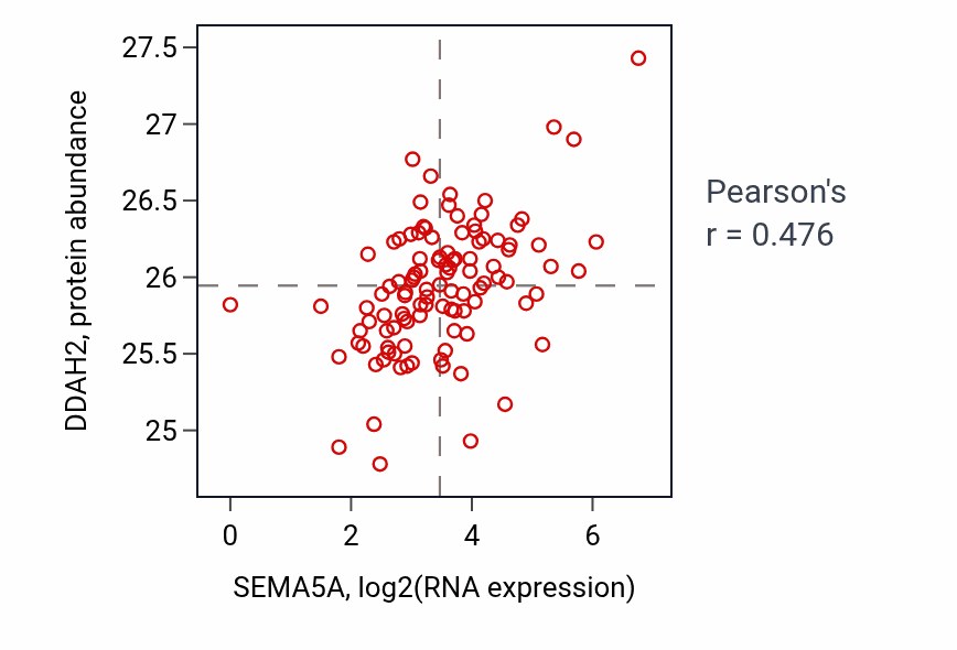 Per-sample scatter of SEMA5A vs DDAH2 in HNSC (Pearson r = 0.48).