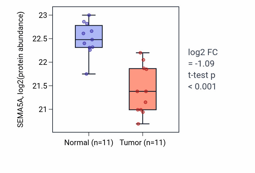 Tumor-vs-normal mass-spec protein box plot for SEMA5A in CCRCC.