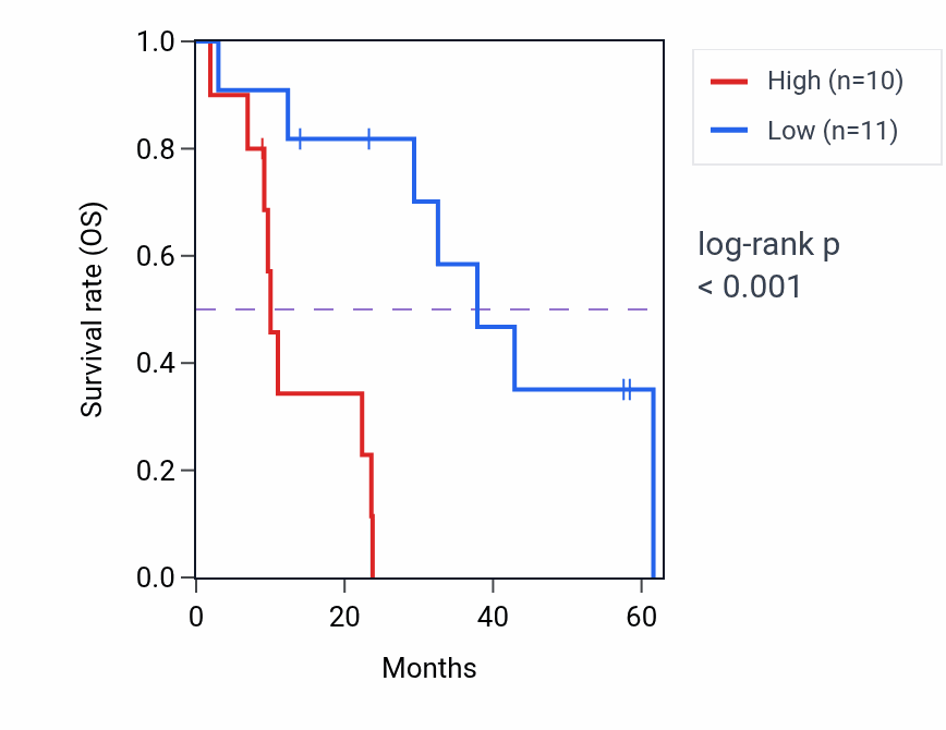 Kaplan&ndash;Meier survival curve for SEMA5A mass-spec protein-high vs -low samples in PDAC.