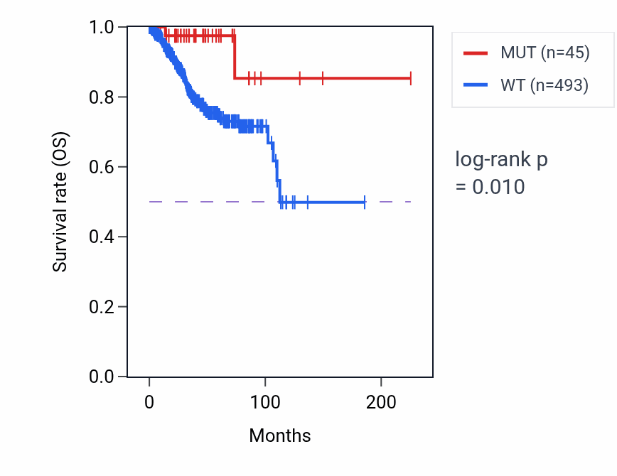 Kaplan&ndash;Meier survival curve for SEMA5A mutant vs wild-type samples in UCEC.