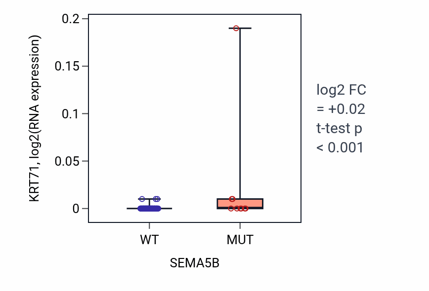 Box plot of KRT71 in SEMA5B-low vs SEMA5B-high samples in BLOOD_Leukemia.