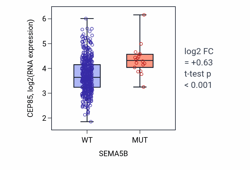 Box plot of CEP85 in SEMA5B-low vs SEMA5B-high samples in LUAD.