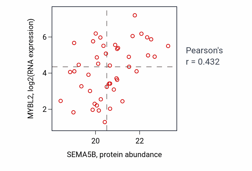 Per-sample scatter of SEMA5B vs MYBL2 in LUAD (Pearson r = 0.43).