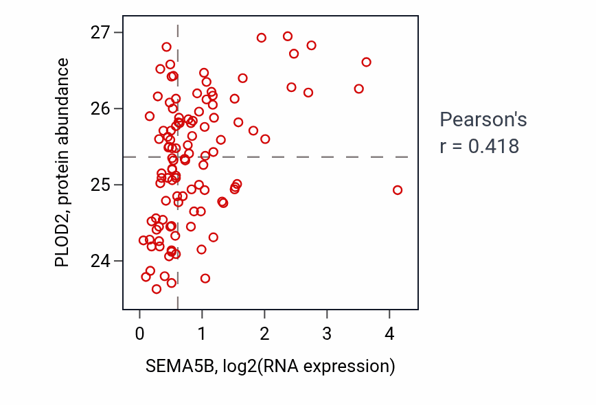 Per-sample scatter of SEMA5B vs PLOD2 in LUAD (Pearson r = 0.42).