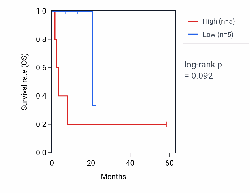 Kaplan&ndash;Meier survival curve for SEMA5B mass-spec protein-high vs -low samples in CCRCC.