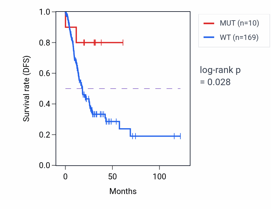 Kaplan&ndash;Meier survival curve for SEMA5B mutant vs wild-type samples in STAD.