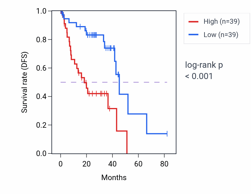 Kaplan&ndash;Meier survival curve for SEMA5B RNA-high vs -low samples in UVM.
