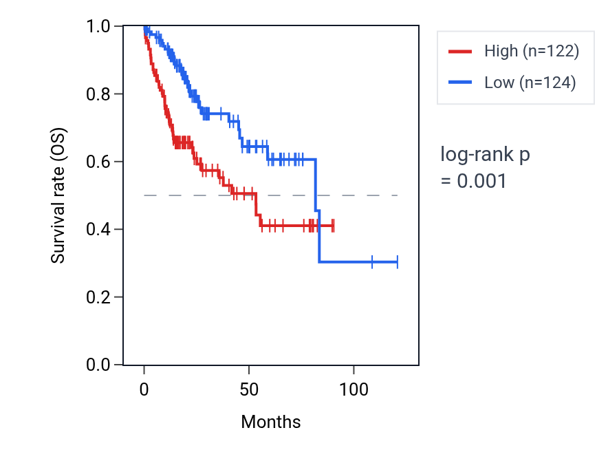 Kaplan&ndash;Meier survival curve for SEMA6A-AS1 RNA expression in LIHC: high vs low expression groups.