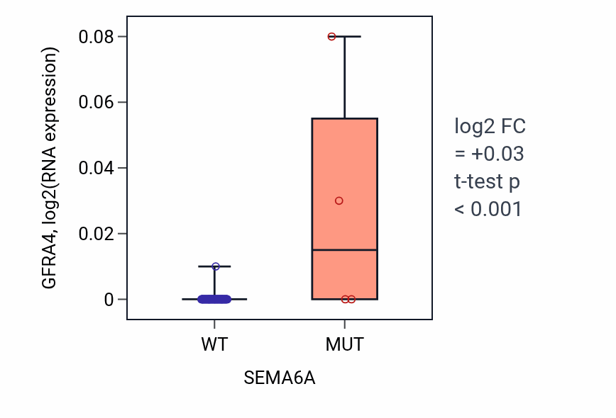 Box plot of GFRA4 in SEMA6A-low vs SEMA6A-high samples in LUNG_NSCLC_LUAD.