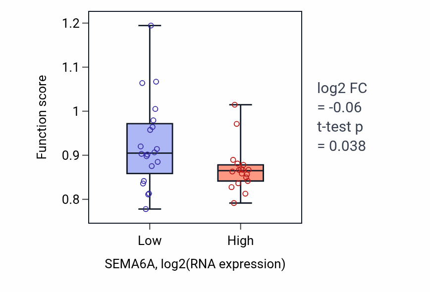 Box plot of Positive regulation of monoatomic ion transmembrane transport in SEMA6A-low vs SEMA6A-high samples in BONE.