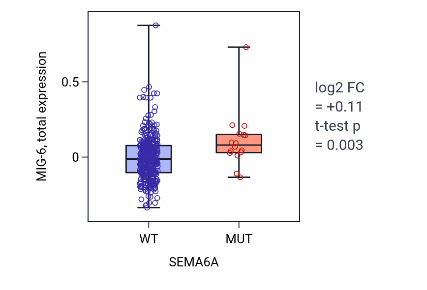 Box plot of MIG-6 in SEMA6A-low vs SEMA6A-high samples in COAD.