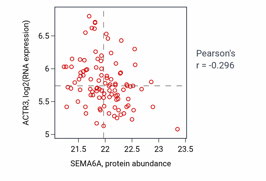 Per-sample scatter of SEMA6A vs ACTR3 in GBM (Pearson r = -0.30).