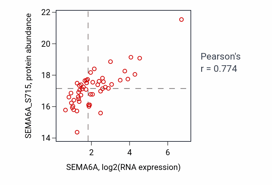 Per-sample scatter of SEMA6A vs SEMA6A_S715 in BRCA (Pearson r = 0.77).