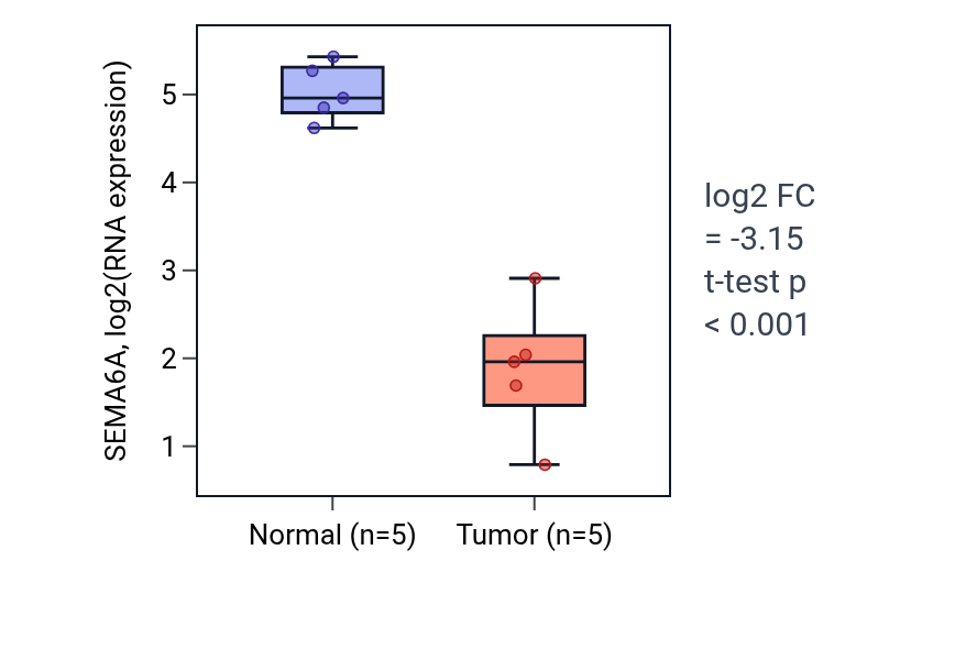 Tumor-vs-normal expression box plot for SEMA6A in COAD.