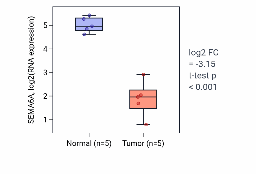Tumor-vs-normal expression box plot for SEMA6A RNA in COAD.