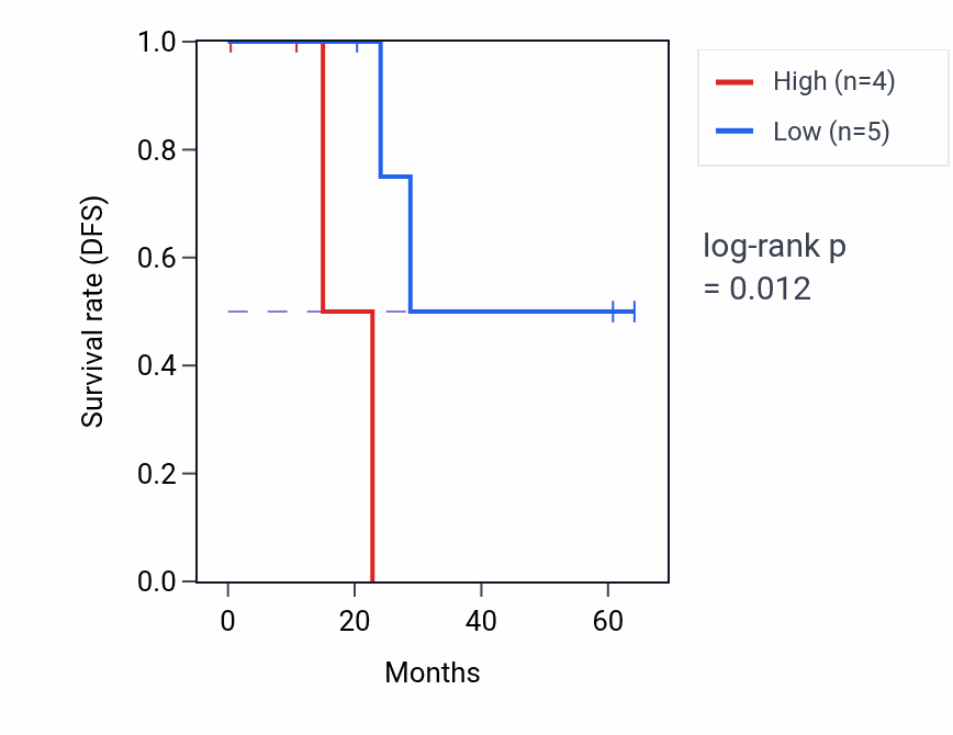 Kaplan&ndash;Meier survival curve for SEMA6A mass-spec protein-high vs -low samples in CCRCC.