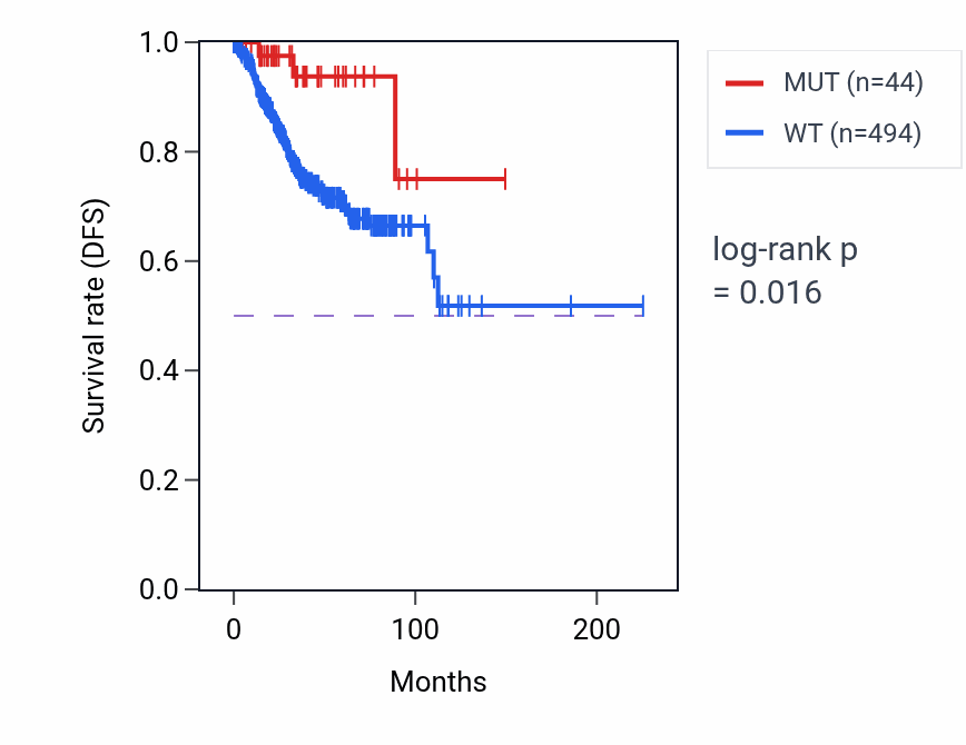 Kaplan&ndash;Meier survival curve for SEMA6A mutant vs wild-type samples in UCEC.