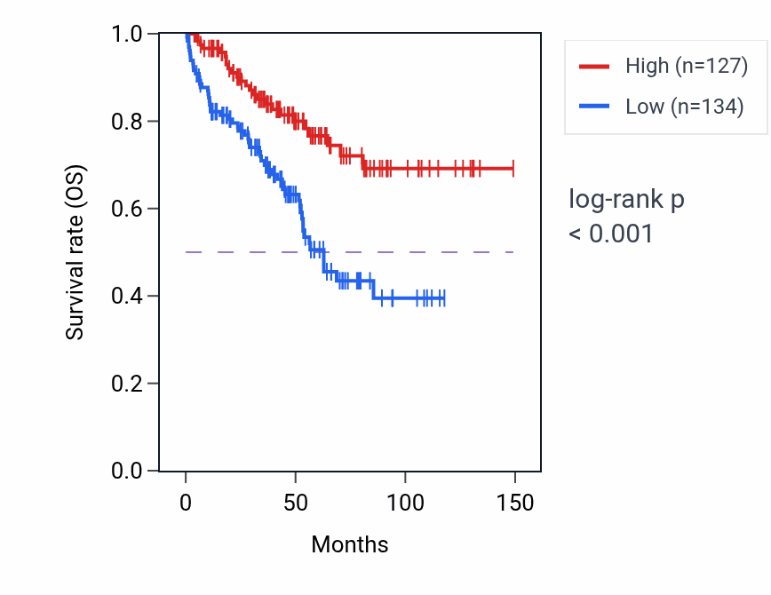 Kaplan&ndash;Meier survival curve for SEMA6A RNA-high vs -low samples in KIRC.